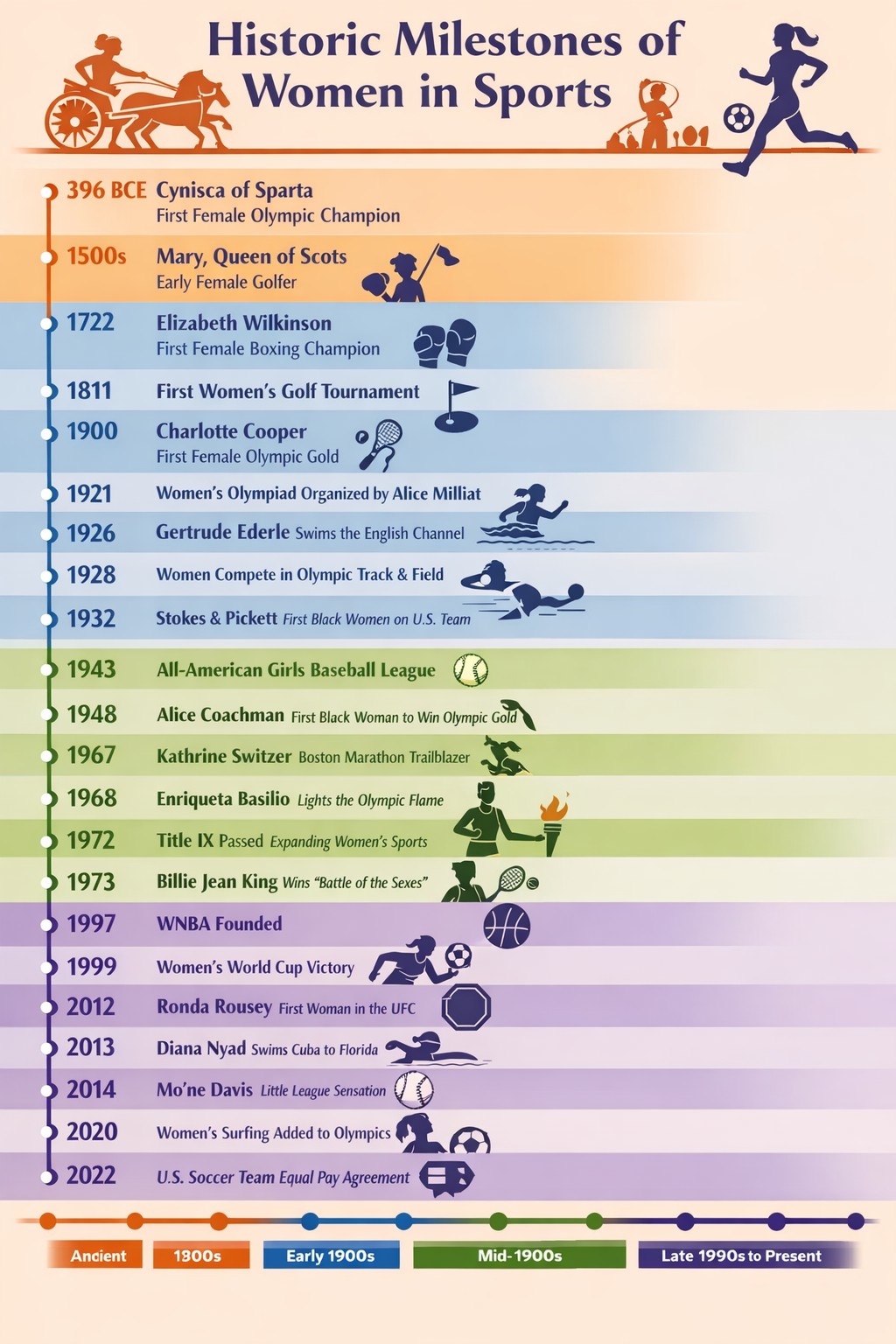 infographic of the Historic Milestones of Women in Sports spanning 396 BCE to 2022